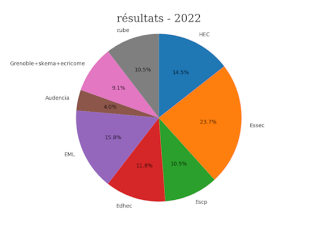 Résultats 2022